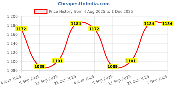 flipkart.com Picmaa Lpe10 camera battery EOS 1100D 1200D 1300D 1500D 2000D 3000D 4000DCamera Battery Charger Price History Graph from 4 Aug 2025 to 1 Dec 2025