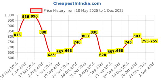 flipkart.com Picmaa Lpe10 camera charger for Canon EOS-1100D,1200D,1300D,RebelT3,T5,T6, Kiss X50,X70Camera Battery Charger Price History Graph from 18 May 2025 to 30 Nov 2025