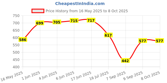 flipkart.com Picmaa LPE10 charger for EOS 1100D 1200D 1300D, Rebel T3 T5 T6, Kiss X50 X70 X80Camera Battery Charger Price History Graph from 16 May 2025 to 7 Oct 2025