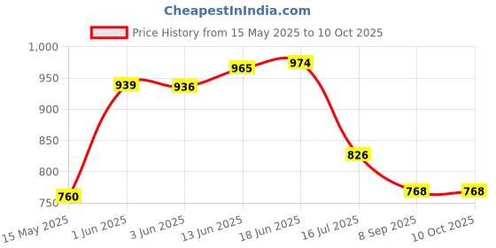 flipkart.com Picmaa MH-18A Quick Charger for EN-EL3e Nikon D90 D300S D300 D700Camera Battery Charger Price History Graph from 15 May 2025 to 10 Oct 2025