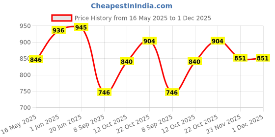 flipkart.com Picmaa mh 24 chargerCamera Battery Charger Price History Graph from 16 May 2025 to 30 Nov 2025