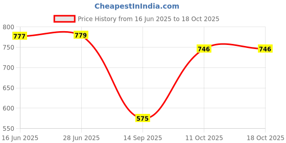 flipkart.com Picmaa MH-24 Quick Camera Battery Charger for EN-EL14A Compatible for Nikon battery Camera Battery Charger Price History Graph from 16 Jun 2025 to 18 Oct 2025