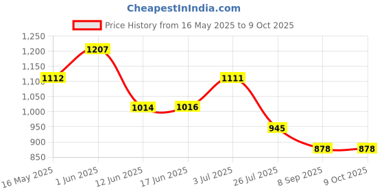 flipkart.com Picmaa MH-32 Battery Charger for EN-EL25 Lithium-Ion BatteryCamera Battery Charger Price History Graph from 16 May 2025 to 9 Oct 2025