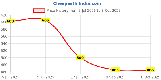 flipkart.com Picmaa MH-66 camera battery charger for Nik. EN-El19 batteryCamera Battery Charger Price History Graph from 5 Jul 2025 to 8 Oct 2025