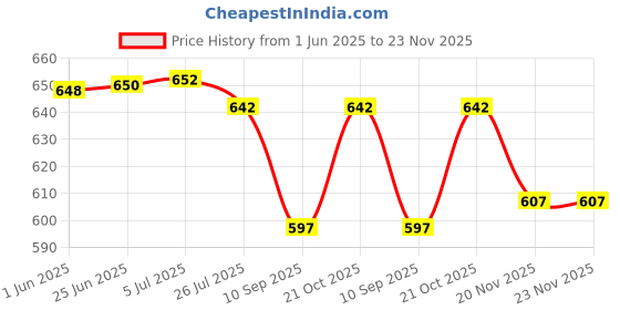 flipkart.com Picmaa NB-11L Camera Battery Charger Price History Graph from 1 Jun 2025 to 22 Nov 2025