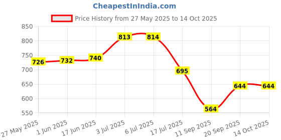 flipkart.com Picmaa NB-11L camera battery chargerCamera Battery Charger Price History Graph from 27 May 2025 to 14 Oct 2025