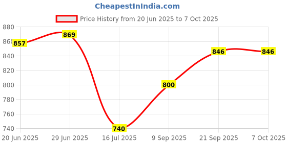 flipkart.com Picmaa NB-11L Lithium-ion RechargeableCamera Battery Charger Price History Graph from 20 Jun 2025 to 7 Oct 2025