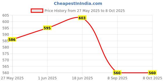 flipkart.com Picmaa NB-6L camera charger with power cable for 6L/6LH batteryCamera Battery Charger Price History Graph from 27 May 2025 to 8 Oct 2025
