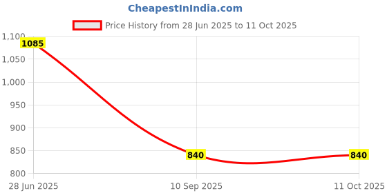 flipkart.com Picmaa NB-8L (800MaH) camera battery pack compatible for Canon Camera Camera Battery Charger Price History Graph from 28 Jun 2025 to 11 Oct 2025