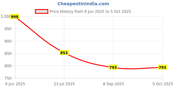 flipkart.com Picmaa NB-8L camera charger for can. 8L batteryCamera Battery Charger Price History Graph from 9 Jun 2025 to 5 Oct 2025