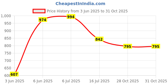 flipkart.com Picmaa NB-8L CB2LA Camera charger Compatible for canon batteryCamera Battery Charger Price History Graph from 3 Jun 2025 to 30 Oct 2025