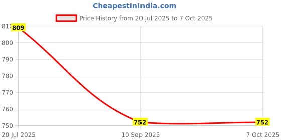 flipkart.com Picmaa Ni_kon D7000 Silicone camera protective case coverCamera Bag Price History Graph from 20 Jul 2025 to 6 Oct 2025