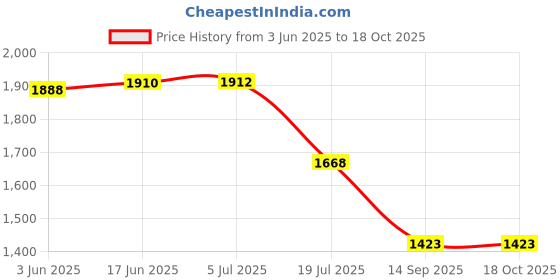 flipkart.com Picmaa Nikon EN-EL-15B lithium-ION Rechargeable battery for NikonCamera Battery Charger Price History Graph from 3 Jun 2025 to 17 Oct 2025