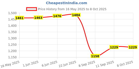 flipkart.com Picmaa Nikon EN-EL-3E camera Rechargeable Lithium BatteryCamera Battery Charger Price History Graph from 16 May 2025 to 8 Oct 2025