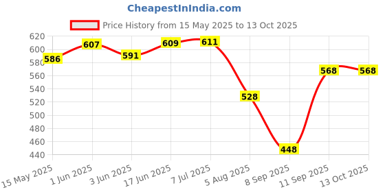 flipkart.com Picmaa NP-45 camera battery charger for Fuji Np-45 batteryCamera Battery Charger Price History Graph from 15 May 2025 to 12 Oct 2025