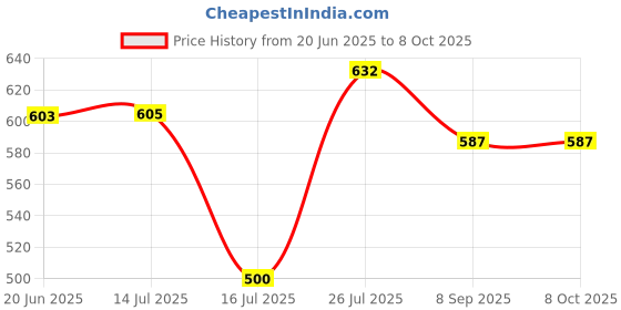 flipkart.com Picmaa NP-85 Camera battery charger for Fuji NP-85 batteryCamera Battery Charger Price History Graph from 20 Jun 2025 to 8 Oct 2025
