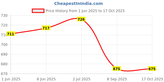 flipkart.com Picmaa NP-BG1 camera battery chargerCamera Battery Charger Price History Graph from 1 Jun 2025 to 15 Oct 2025