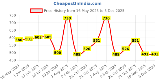 flipkart.com Picmaa NP-Bn1 Camera battery chargerCamera Battery Charger Price History Graph from 16 May 2025 to 5 Dec 2025