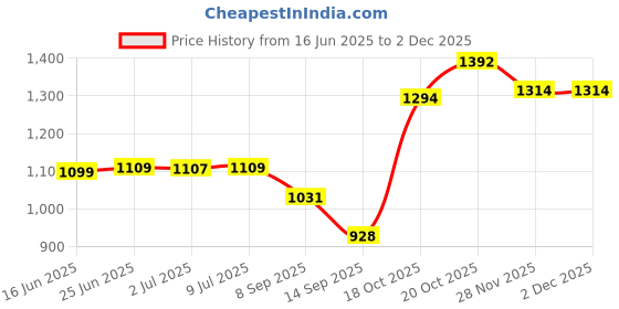 flipkart.com Picmaa NP-F770 Camera Led light Rechargeable Lithium-ion Battery (18000mAh) Camera Battery Charger Price History Graph from 16 Jun 2025 to 1 Dec 2025