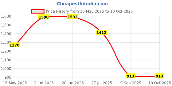 flipkart.com Picmaa NP-F770 Pro LED light rechargeable battery with usb type c charger (18200mAh)Camera Battery Charger Price History Graph from 16 May 2025 to 9 Oct 2025