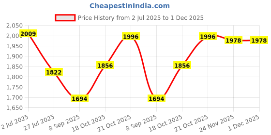 flipkart.com Picmaa NP-F970 Camera led light rechargeable battery (32000mAh) for son-y camerasCamera Battery Charger Price History Graph from 2 Jul 2025 to 1 Dec 2025