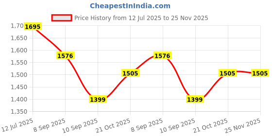 flipkart.com Picmaa NP-Fv50 Camera rechargeable Lithium-ion battery (1600Mah) for sony cameraCamera Battery Charger Price History Graph from 12 Jul 2025 to 24 Nov 2025