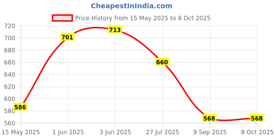 flipkart.com Picmaa NP-Fw50 camera battery charger for A7/A7II/A7R A5100 NEX6 A6000 CamerasCamera Battery Charger Price History Graph from 15 May 2025 to 8 Oct 2025