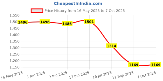 flipkart.com Picmaa NP-Fw50 rechargeable camera battery for ALPHA 5,6 and 7 seriesCamera Battery Charger Price History Graph from 16 May 2025 to 7 Oct 2025