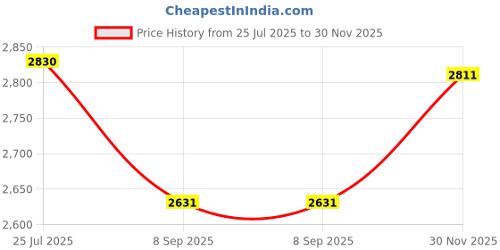 flipkart.com Picmaa NP- FZ100 Camera Platinum rechargeable Lithum-ion battery (18000mAh) for son-y Camera Battery Charger Price History Graph from 25 Jul 2025 to 30 Nov 2025
