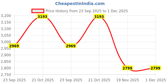 flipkart.com Picmaa NP-Fz100 Dummy Battery Power USB Adapter Cable Compatible with Sony Cameras Camera Battery Charger Price History Graph from 23 Sep 2025 to 30 Nov 2025
