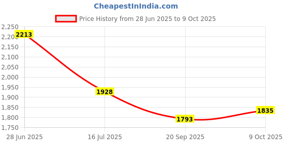 flipkart.com Picmaa NP-W126 Rechargeable battery with camera charger compatible for Fujifilm camera Camera Battery Charger Price History Graph from 28 Jun 2025 to 9 Oct 2025