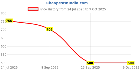 flipkart.com Picmaa NP-W235 Camera Charger for Fujifilm NP-W235 & Fuji GFX 50S II, GFX 100S, X-T4Camera Battery Charger Price History Graph from 24 Jul 2025 to 9 Oct 2025