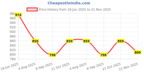flipkart.com Picmaa Premium Quality MH-24 camera battery charger compatible for nikon BatteriesCamera Battery Charger Price History Graph from 19 Jun 2025 to 21 Nov 2025