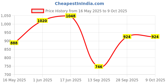flipkart.com Picmaa Smart LCD Cell Charger Ultra Fast for AA and AAA Ni-mh Rechargeable BatteriesCamera Battery Charger Price History Graph from 16 May 2025 to 9 Oct 2025