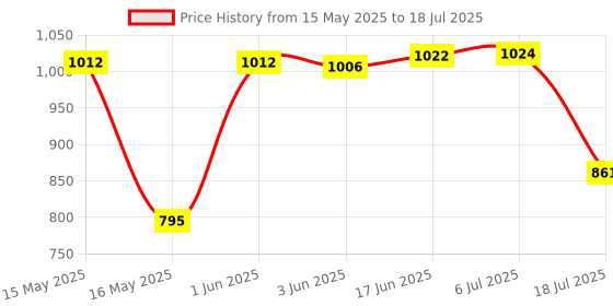 flipkart.com Picmaa Smart LCD Fast Cell Charger for Rechargeable camera batteriesCamera Battery Charger Price History Graph from 15 May 2025 to 18 Jul 2025