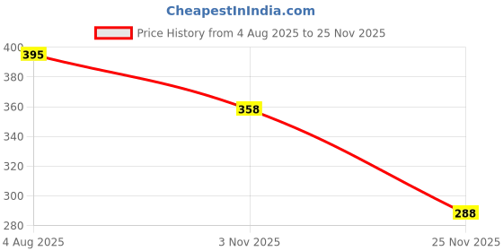 flipkart.com kids mandi PICNARY Word Building -The Game Of Quick Draw Accessories Game for Kids & Adults Educational Board Games kids mandi Price History Graph from 4 Aug 2025 to 25 Nov 2025