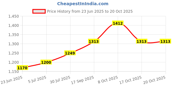flipkart.com manufactree picnic basket 12 inch Willow Fruit & Vegetable Basket manufactree Price History Graph from 23 Jun 2025 to 20 Oct 2025