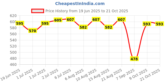 flipkart.com sharnga Picnic Blanket Outdoor, Large Beach Blanket Waterproof Sandproof 25 mm Camping Mat sharnga Price History Graph from 19 Jun 2025 to 21 Oct 2025