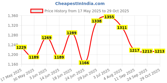 flipkart.com niyam Picnic Camping Foldable And Portable Picnic Hiking Camping Dome Tent Tent - For 4 person niyam Price History Graph from 17 May 2025 to 29 Oct 2025