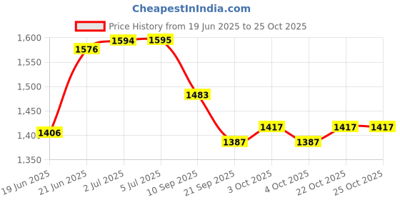 flipkart.com betlex Picnic Camping Foldable And Portable Picnic Hiking Camping Dome Tent Tent - For Camping, Tracking, Travel betlex Price History Graph from 19 Jun 2025 to 24 Oct 2025