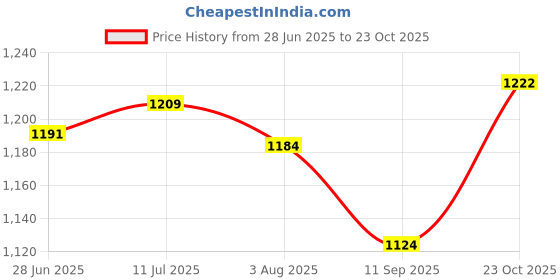 flipkart.com device Picnic Camping Portable Picnic Waterproof Dome Tent (2 men) Tent - For 2 person device Price History Graph from 28 Jun 2025 to 23 Oct 2025