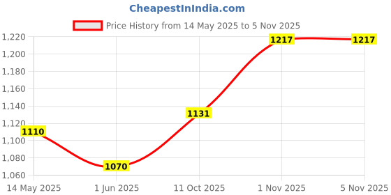 flipkart.com ditcafos Picnic Camping Portable Polyester Tent Tent - For 2 Person ditcafos Price History Graph from 14 May 2025 to 5 Nov 2025