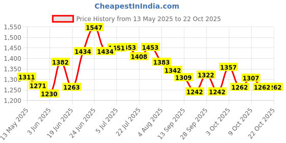 flipkart.com deoxys Picnic Camping Portable Tent (4 Person) Tent - For ALL deoxys Price History Graph from 13 May 2025 to 21 Oct 2025
