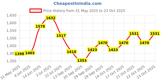 flipkart.com foscadit Picnic Camping Portable Waterproof Dome Tent for Your Family & Friend Tent - For 6 Persons foscadit Price History Graph from 31 May 2025 to 23 Oct 2025
