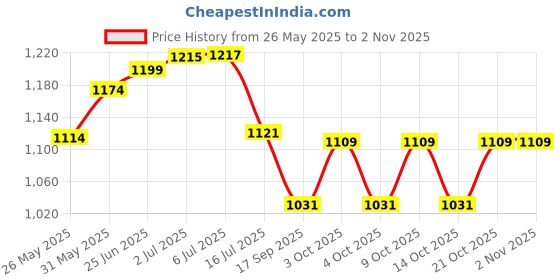 flipkart.com lwvax Picnic Camping Portable Waterproof for Outdoor Hiking Tent - For 2 Persons Tent lwvax Price History Graph from 26 May 2025 to 1 Nov 2025