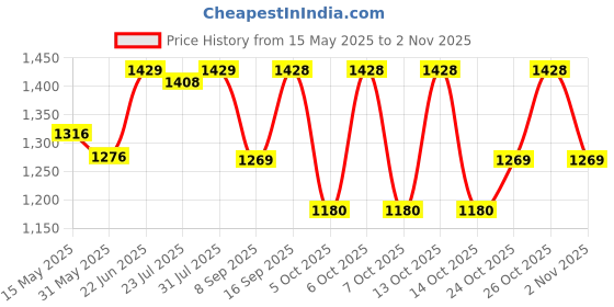 flipkart.com paybox Picnic Camping Portable Waterproof Outdoor Tent for 4-5 Persons Tent - For 5 Person, 6 Person, 4 Person, 3 Person paybox Price History Graph from 15 May 2025 to 2 Nov 2025