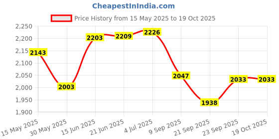 flipkart.com fizloz Picnic Camping Portable Waterproof Tent for 8 Person Tent - For Camping Tent - For Camping fizloz Price History Graph from 15 May 2025 to 18 Oct 2025