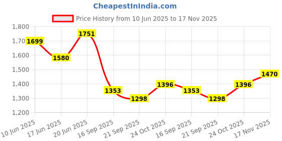 flipkart.com vidisa Picnic Camping Portable Waterproof Tent Tent - For 6 Person vidisa Price History Graph from 10 Jun 2025 to 17 Nov 2025