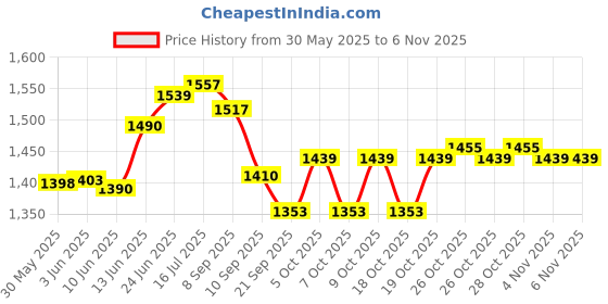 flipkart.com stunner Picnic Camping Portable Waterproof Tent Tent - For 6 Persons stunner Price History Graph from 30 May 2025 to 6 Nov 2025