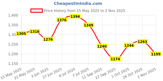 flipkart.com akagroup Picnic Hiking 4 Person Camping Portable Dome Tent (Waterproof) with Bag. Tent - For 2 akagroup Price History Graph from 15 May 2025 to 1 Nov 2025